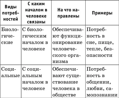 Если биологические потребности являются общими для всех людей то социальные - фото 8