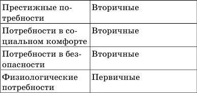 Особую форму потребностей составляют интересы Интересыпредставляют собой - фото 10