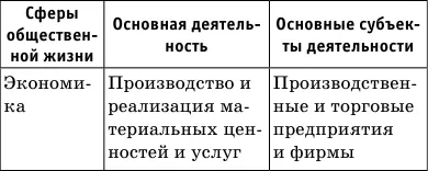 Границы между четырьмя сферами общественной жизни условны Каждая из них в - фото 12