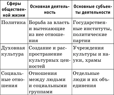 Границы между четырьмя сферами общественной жизни условны Каждая из них в - фото 13