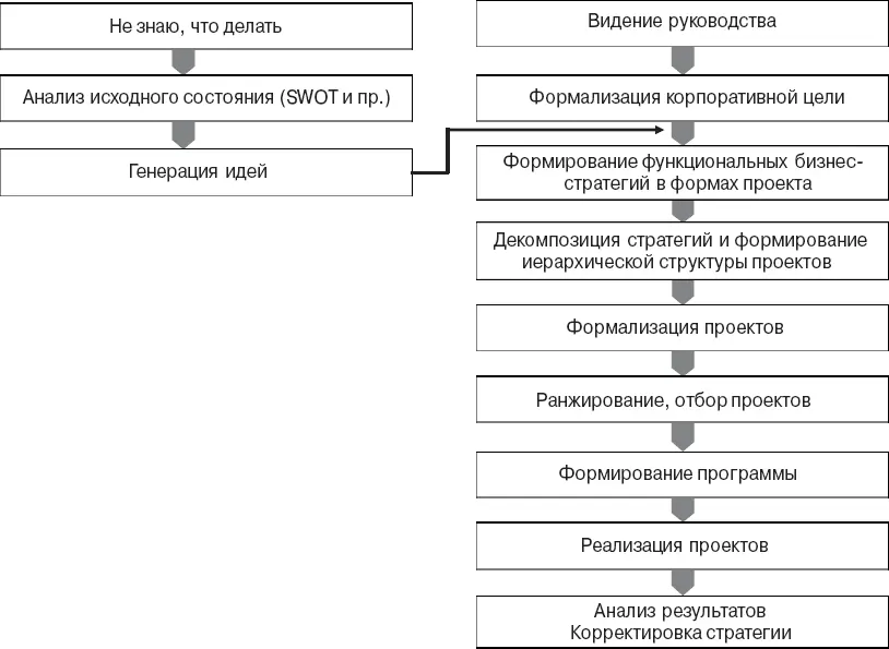 Рис 91 Основные этапы процесса стратегического управления На рисунке - фото 40