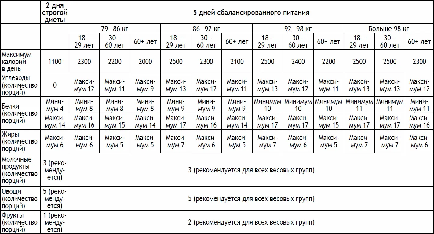 Расчетная таблица Снижение веса Женщины Вес менее 79 кг Расчетная - фото 215