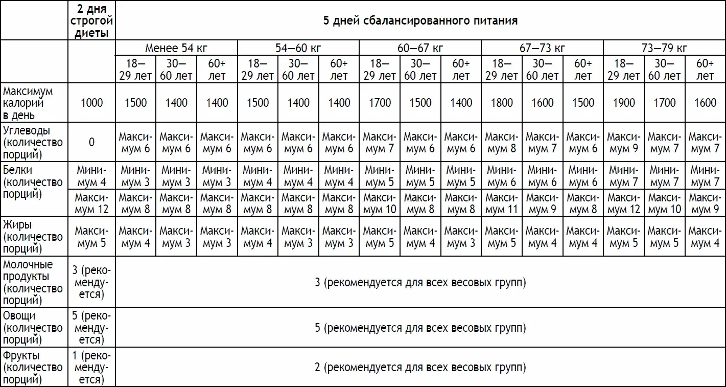 Расчетная таблица Снижение веса Женщины Вес более 79 кг Расчетная - фото 216