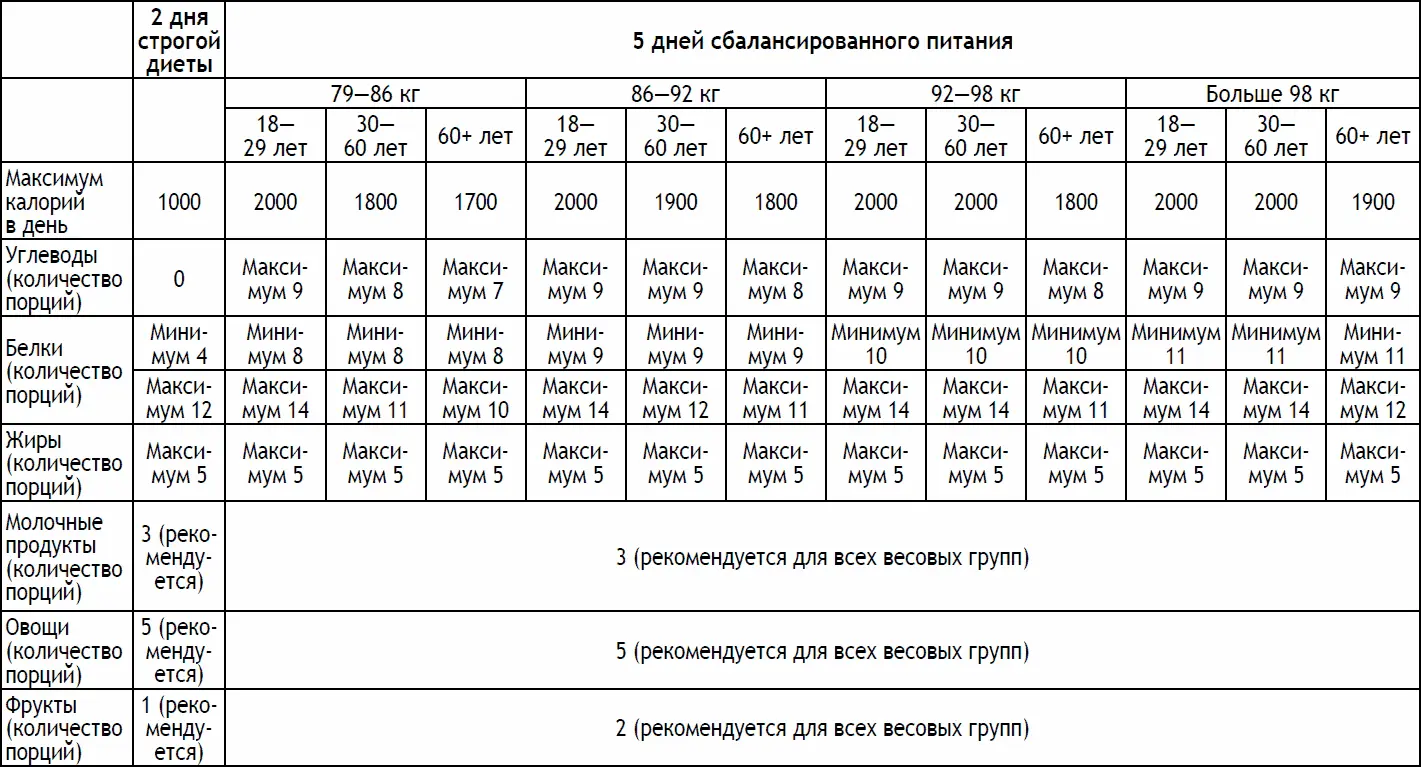 Расчетная таблица Поддержание веса Мужчины Вес менее 73 кг Расчетная - фото 217