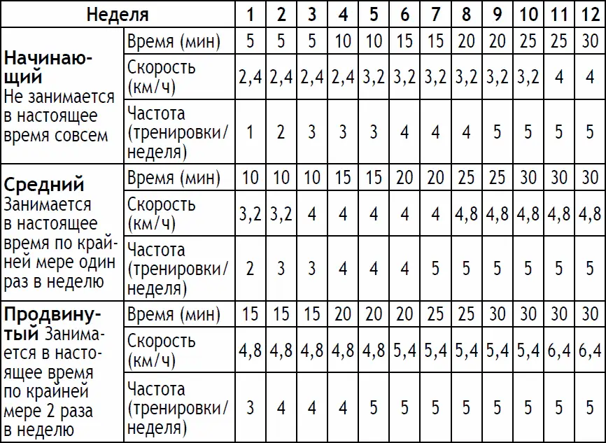 Рекомендуется продолжать тренировки по 150 минут в неделю в умеренном темпе еще - фото 226