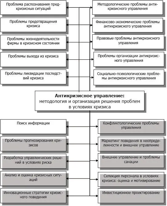Рис 8 Проблематика антикризисного управления 8 Антикризисное управление - фото 8