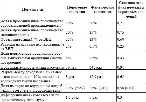 Основные факторы угрожающие экономической безопасности страны сводятся к - фото 13