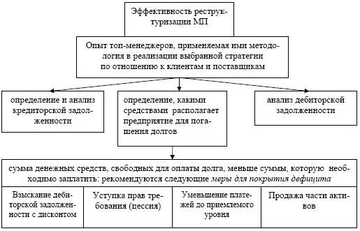 Рис 57 Эффективность реструктуризации малого предприятия Соберите всю - фото 101