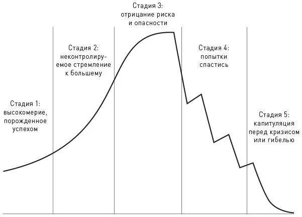 СТАДИЯ 2 НЕКОНТРОЛИРУЕМОЕ СТРЕМЛЕНИЕ К БОЛЬШЕМУВысокомерие стадии 1 Мы - фото 3