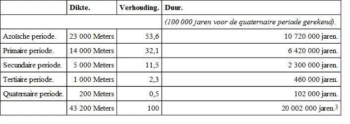 3Wij herhalen nog eens dat deze getallen geene absolute waarde hebben en - фото 24