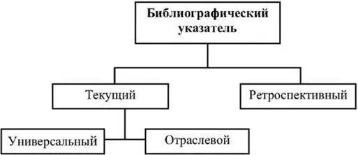 Схема 1Виды библиографических указателей Текущиеуказатели осуществляют - фото 1