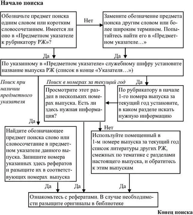 Схема 2Алгоритм поиска информации в реферативных журналах По отдельным - фото 4