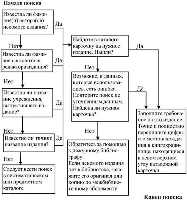 Схема 3Алгоритм поиска изданий с помощью алфавитного каталога В библиотеках с - фото 6