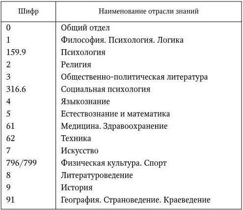 Таблица 5 Шифры разделов медицинских знаний по УДК Таблица 6 Шифры - фото 7