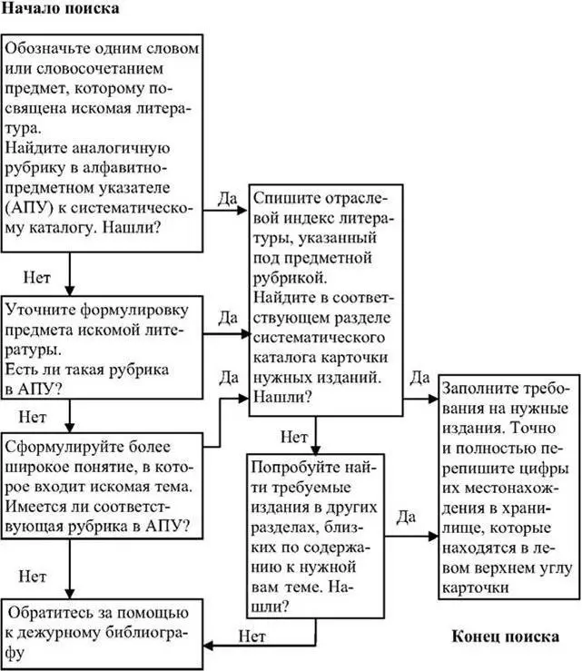 Схема 4Алгоритм поиска изданий по определенной теме с помощью систематического - фото 12