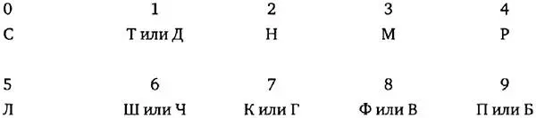 Число 32 например превратится в МН 33 в ММ а 24 в МР Чтобы эти - фото 2