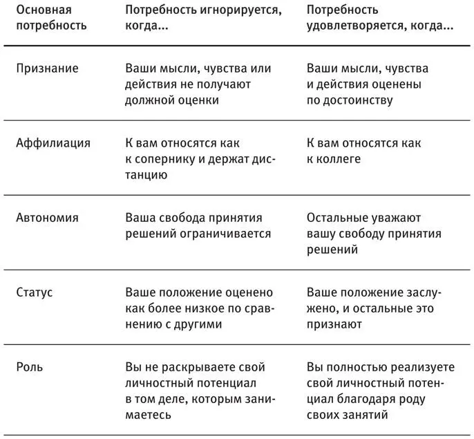 Пять основных потребностей нельзя считать абсолютно независимыми друг от друга - фото 4