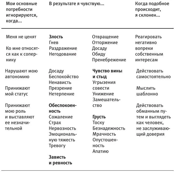 Эффект от удовлетворения основных потребностей Используйте основные - фото 5