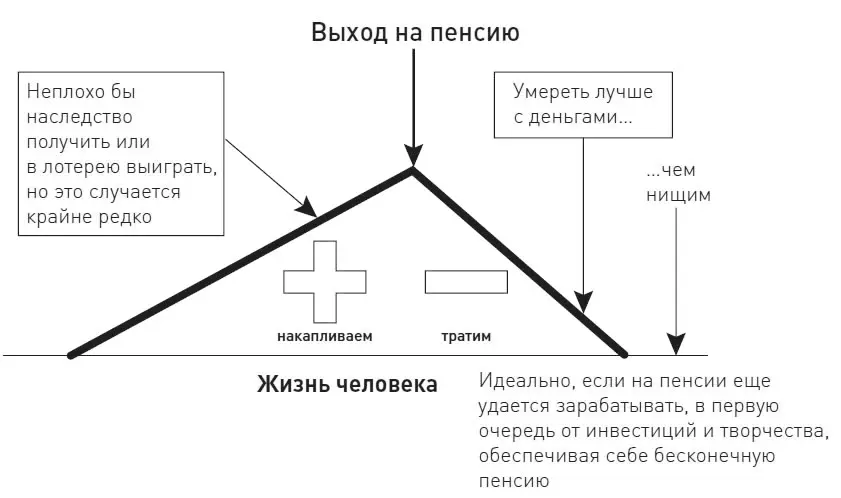 Рис 21Динамика инвестиционных накоплений на фоне человеческой жизни - фото 4