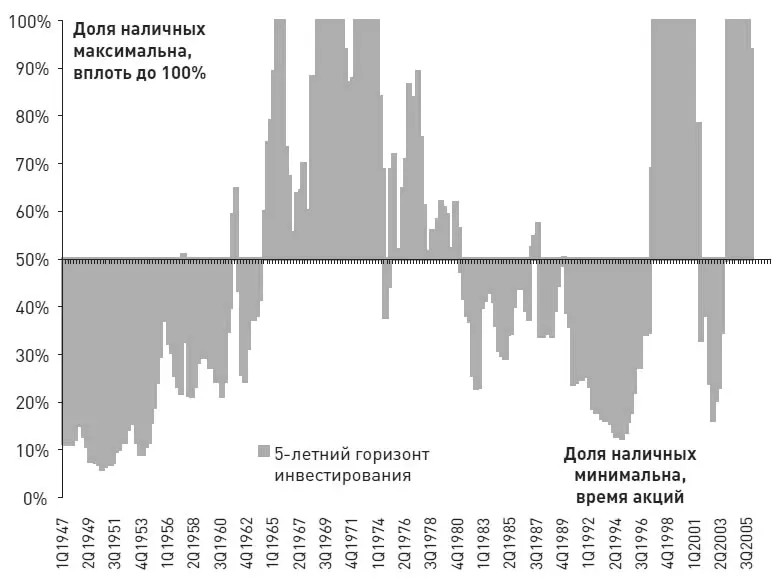 Рис 24Динамика расчетной пропорции наличные акции на 5летнем - фото 9