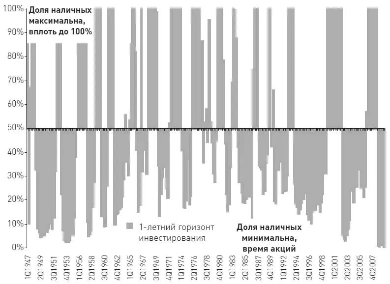 Рис 25Динамика расчетной пропорции наличные акции на однолетнем - фото 10