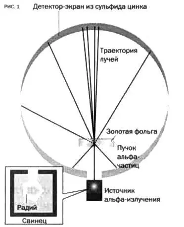 РИСУНОК 1 В приведшем к открытию атомного ядра эксперименте от источника - фото 1