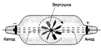 РИС 8 РИС 9 Этот прорыв оказался возможным благодаря катодным лучам - фото 12