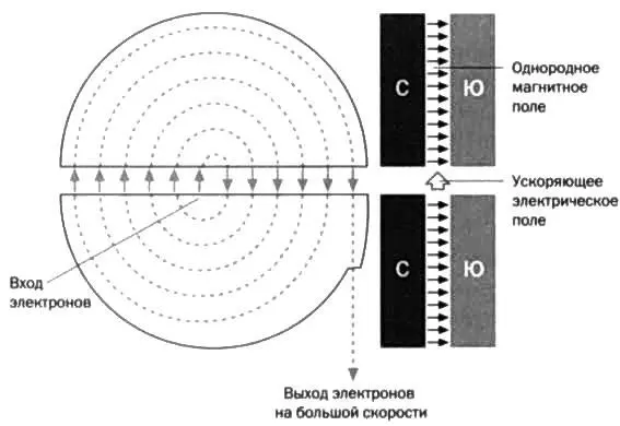 РИС 2 Электроны попадают в циклотрон в центральной части где на них - фото 54