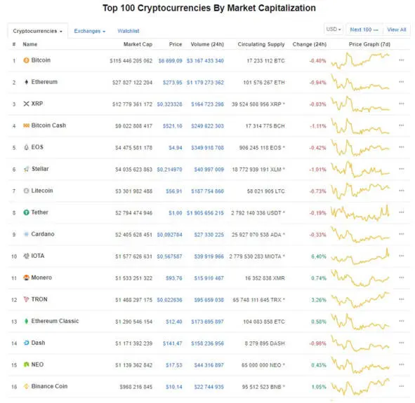 Bitcoin BTC the very first and most widespread digital currency All - фото 4