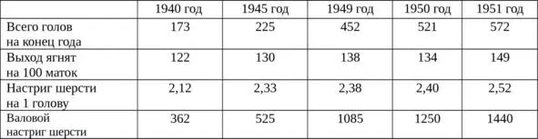 Показатели развития овцеводства в совхозе 12 Женщины стригли овец - фото 50