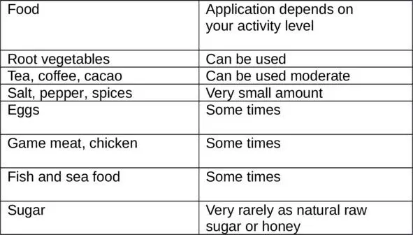 Group 3 food that is difficult to digest Here is some foodstuff which - фото 2