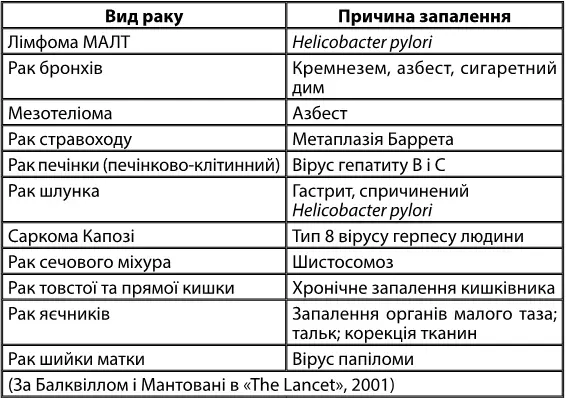 У доповіді докладно описано процеси завдяки яким ракові клітини змушують - фото 4