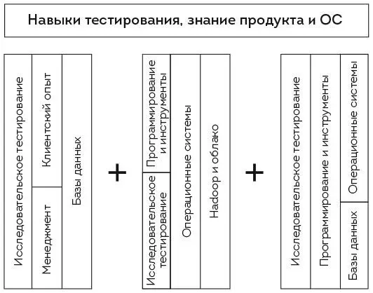 Три тестировщика с различными навыками На мой взгляд в концепции Тобразной - фото 2
