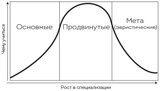 Модель становления специалиста широкого профиля Итак первый шаг на пути к - фото 4