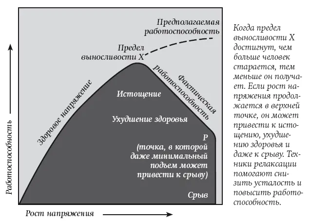 Рисунок 1Кривая работоспособности человеческого организма перепечатано с - фото 2