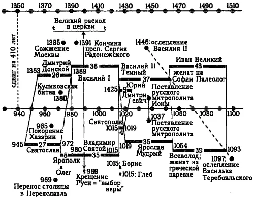 Рис 638 Сдвиг на 410 лет в русской истории Первая часть Рис 639 - фото 292