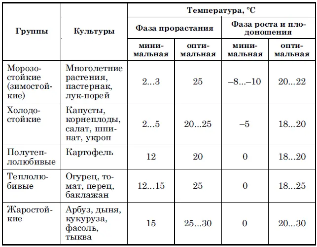 Таблица 3 Классификация овощных растений по требовательности к теплу 1 - фото 13