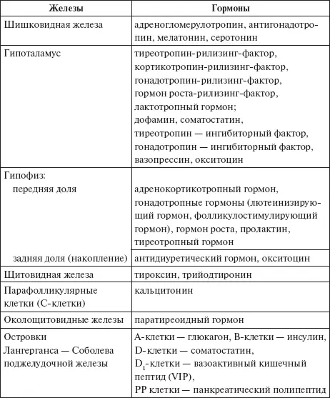 Метаболизм гормонов Метаболизм тиреоидных гормонов Тиреоидные гормоны Т - фото 1