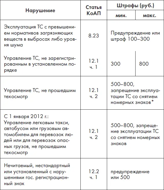 Новые ПДД РФ 2012 Новая таблица штрафов - фото 1