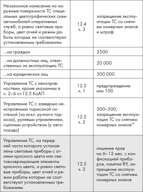 Новые ПДД РФ 2012 Новая таблица штрафов - фото 4