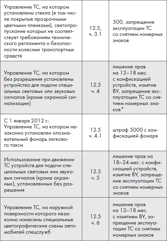 Новые ПДД РФ 2012 Новая таблица штрафов - фото 5