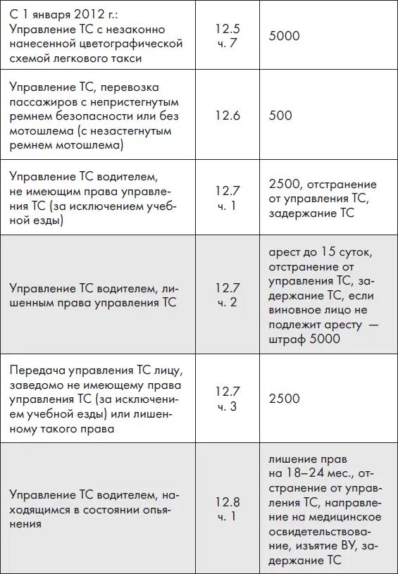 Новые ПДД РФ 2012 Новая таблица штрафов - фото 6