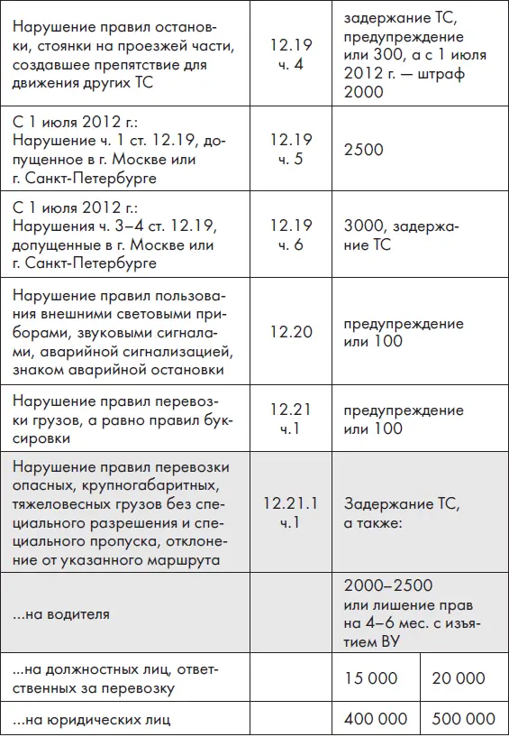 Новые ПДД РФ 2012 Новая таблица штрафов - фото 13