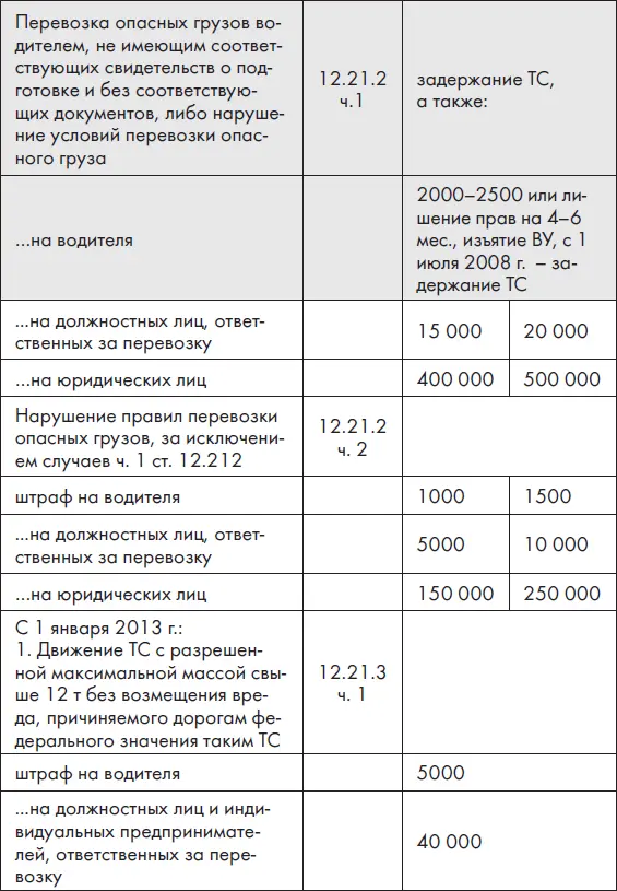 Новые ПДД РФ 2012 Новая таблица штрафов - фото 15