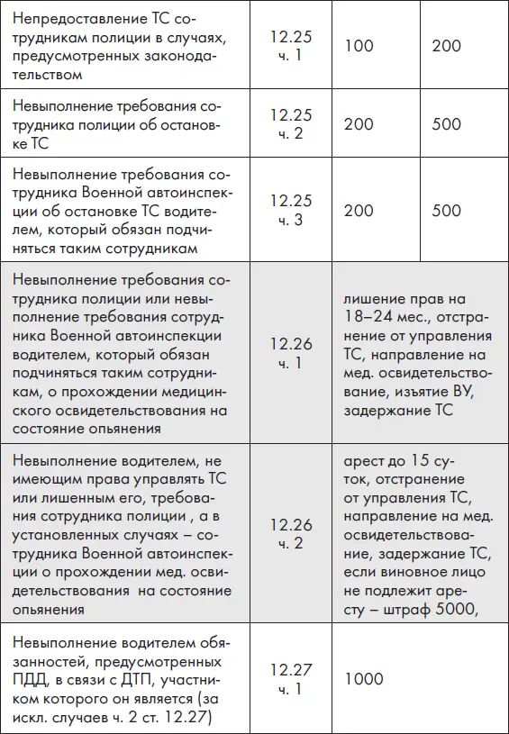 Новые ПДД РФ 2012 Новая таблица штрафов - фото 17