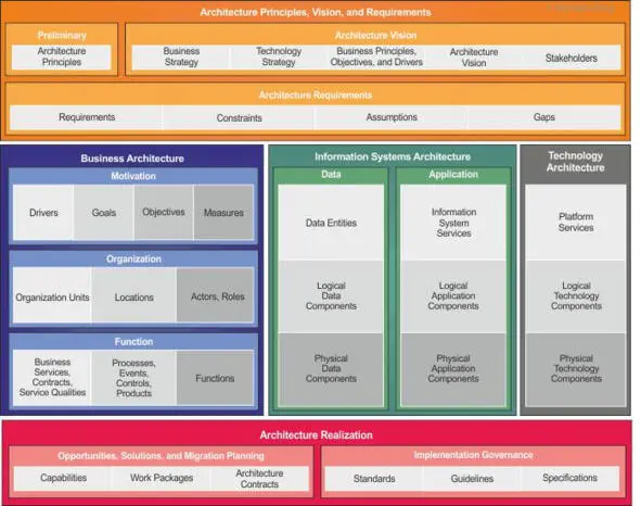 Figure TOGAF Enterprise Architectures Examples of principles used to create - фото 8