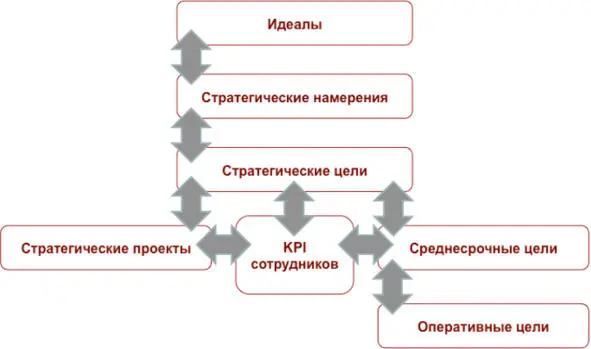 Следующий уровень целей стратегические намерения определяющие чего хочет - фото 1