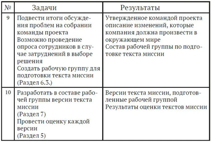 Оптимальная продолжительность проекта 8 недель Много это или мало Может - фото 19