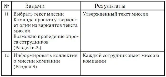 Оптимальная продолжительность проекта 8 недель Много это или мало Может - фото 20