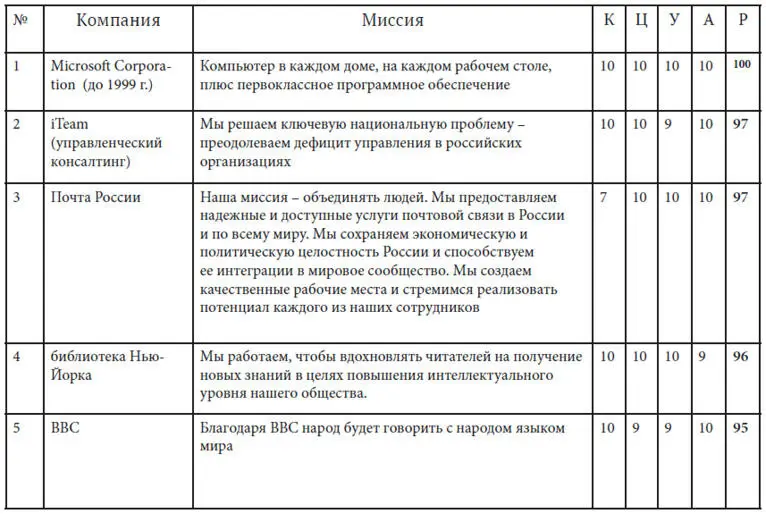 Как найти миссию компании - фото 24